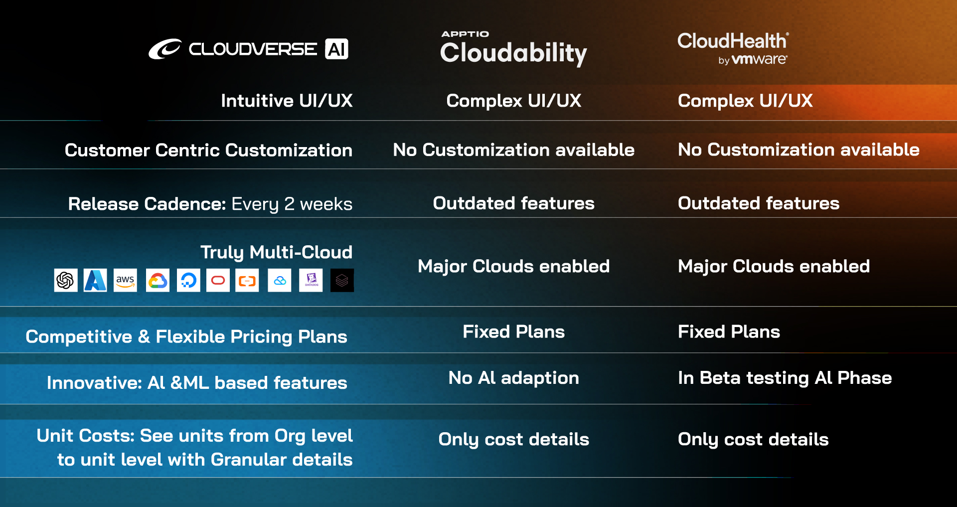 CloudVerse dashboard showcasing AI-driven insights